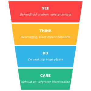 See-Think-Do-Care framework van Google
